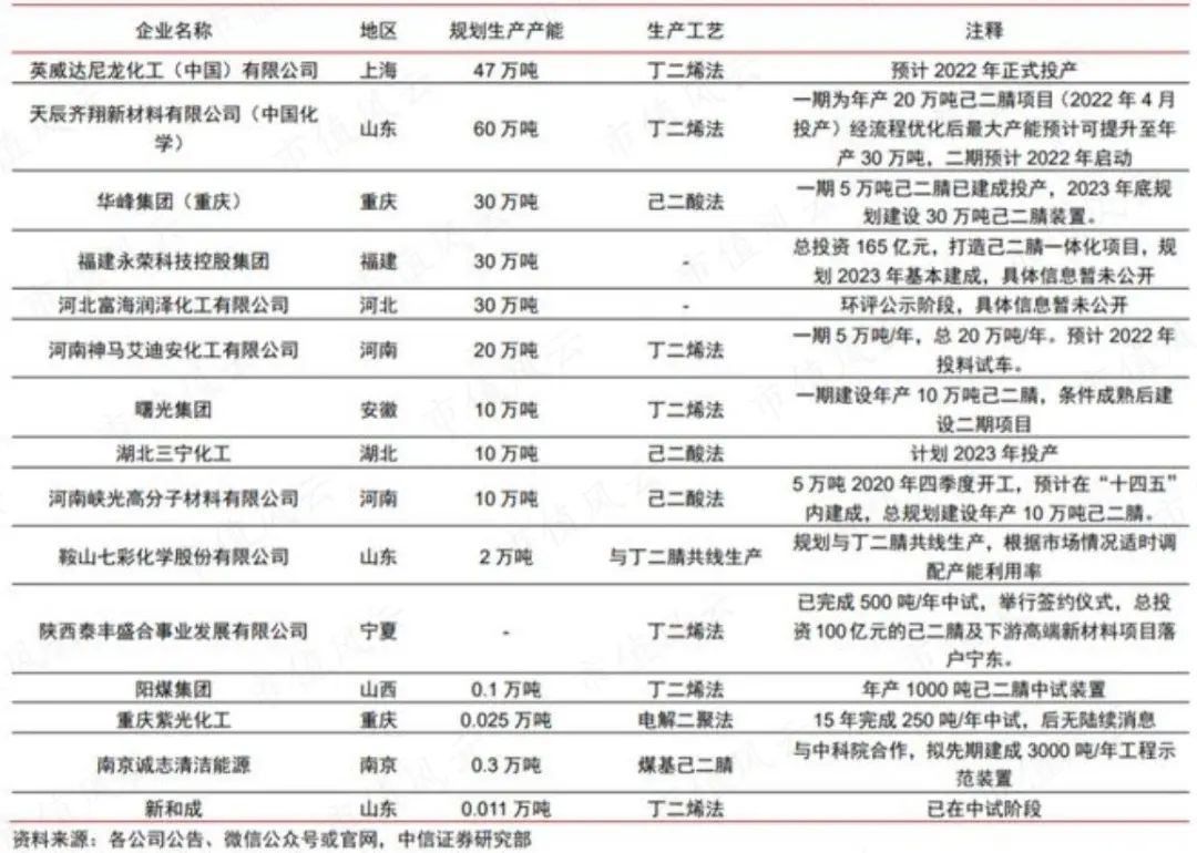(来源:中国化工信息周刊)