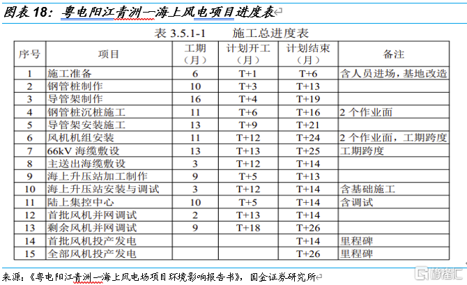 国金电新:风电产业链景气度走稳,看好高成长环节休闲区蓝鸢梦想 - Www.slyday.coM 国金电新:风电产业链景气度走稳,看好高成长环节休闲区蓝鸢梦想 - Www.slyday.coM
