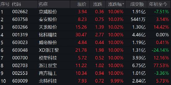 沸腾了!新能车大爆发,大牛股狂拉八涨停!牛市旗手直线拉升,国际油价突然大跳水!Ⅰ级响应!广东多地暴雨休闲区蓝鸢梦想 - Www.slyday.coM 沸腾了!新能车大爆发,大牛股狂拉八涨停!牛市旗手直线拉升,国际油价突然大跳水!Ⅰ级响应!广东多地暴雨休闲区蓝鸢梦想 - Www.slyday.coM