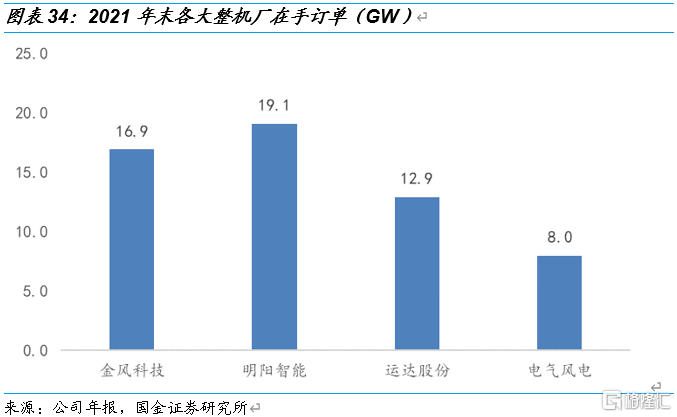国金电新:风电产业链景气度走稳,看好高成长环节休闲区蓝鸢梦想 - Www.slyday.coM 国金电新:风电产业链景气度走稳,看好高成长环节休闲区蓝鸢梦想 - Www.slyday.coM