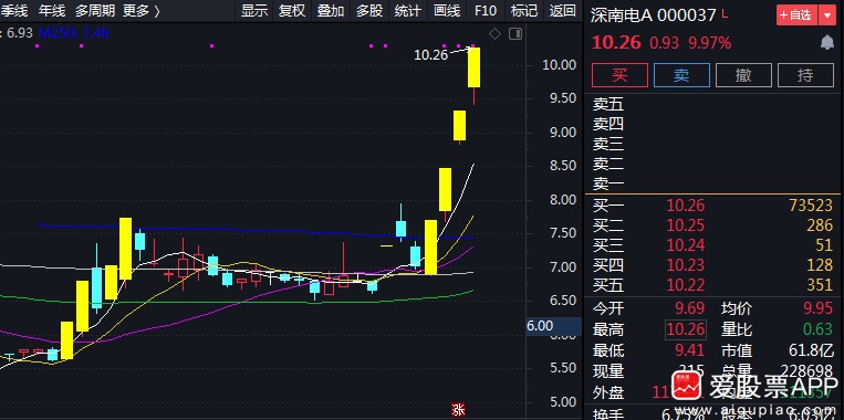 机器人的600215派斯林和002347泰尔股份都是3连板,301199迈赫股份