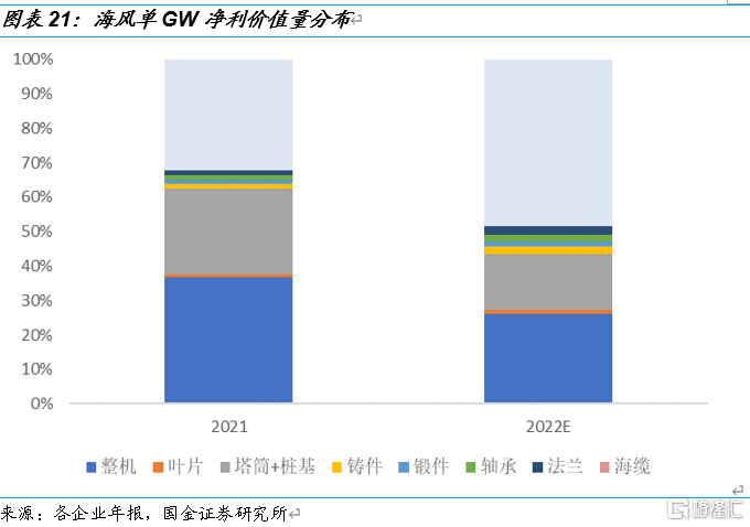 国金电新:风电产业链景气度走稳,看好高成长环节休闲区蓝鸢梦想 - Www.slyday.coM 国金电新:风电产业链景气度走稳,看好高成长环节休闲区蓝鸢梦想 - Www.slyday.coM