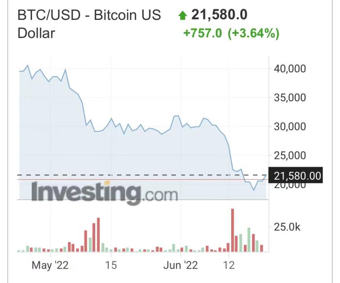 比特币近一月价格走势。数据来源:Investing.com
