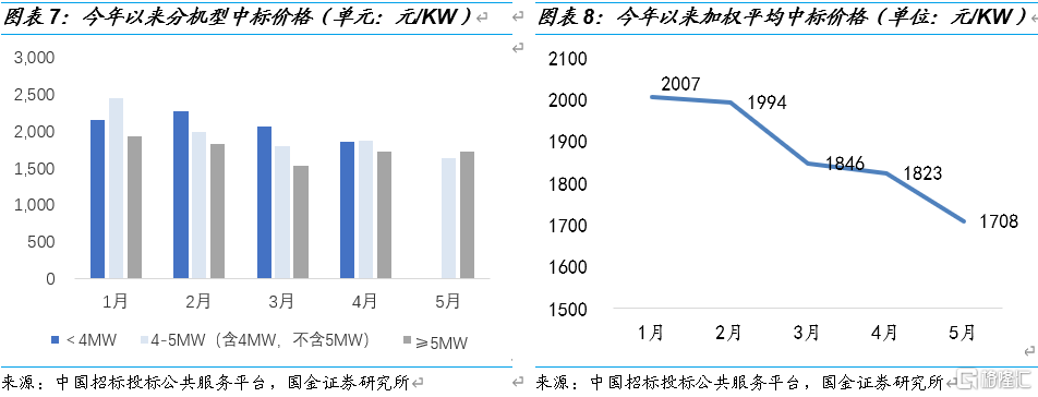 国金电新:风电产业链景气度走稳,看好高成长环节休闲区蓝鸢梦想 - Www.slyday.coM 国金电新:风电产业链景气度走稳,看好高成长环节休闲区蓝鸢梦想 - Www.slyday.coM
