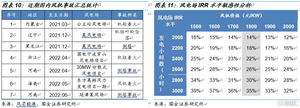 国金电新:风电产业链景气度走稳,看好高成长环节休闲区蓝鸢梦想 - Www.slyday.coM 国金电新:风电产业链景气度走稳,看好高成长环节休闲区蓝鸢梦想 - Www.slyday.coM