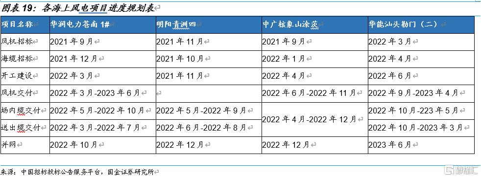 国金电新:风电产业链景气度走稳,看好高成长环节休闲区蓝鸢梦想 - Www.slyday.coM 国金电新:风电产业链景气度走稳,看好高成长环节休闲区蓝鸢梦想 - Www.slyday.coM