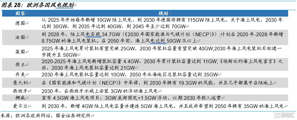国金电新:风电产业链景气度走稳,看好高成长环节休闲区蓝鸢梦想 - Www.slyday.coM 国金电新:风电产业链景气度走稳,看好高成长环节休闲区蓝鸢梦想 - Www.slyday.coM