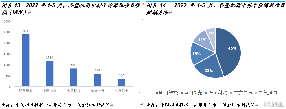 国金电新:风电产业链景气度走稳,看好高成长环节休闲区蓝鸢梦想 - Www.slyday.coM 国金电新:风电产业链景气度走稳,看好高成长环节休闲区蓝鸢梦想 - Www.slyday.coM