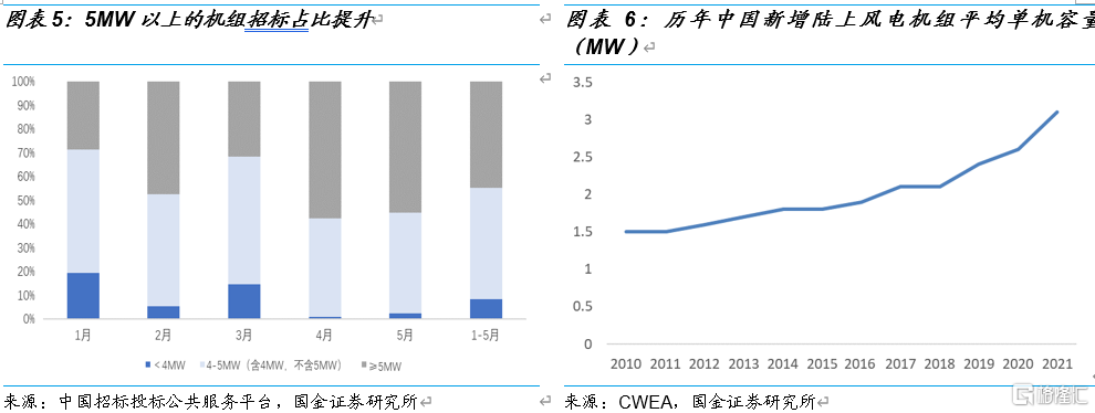 国金电新:风电产业链景气度走稳,看好高成长环节休闲区蓝鸢梦想 - Www.slyday.coM 国金电新:风电产业链景气度走稳,看好高成长环节休闲区蓝鸢梦想 - Www.slyday.coM