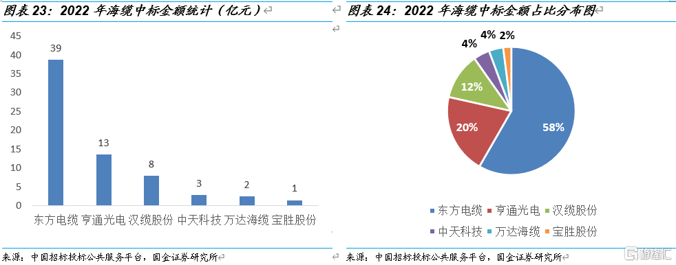 国金电新:风电产业链景气度走稳,看好高成长环节休闲区蓝鸢梦想 - Www.slyday.coM 国金电新:风电产业链景气度走稳,看好高成长环节休闲区蓝鸢梦想 - Www.slyday.coM