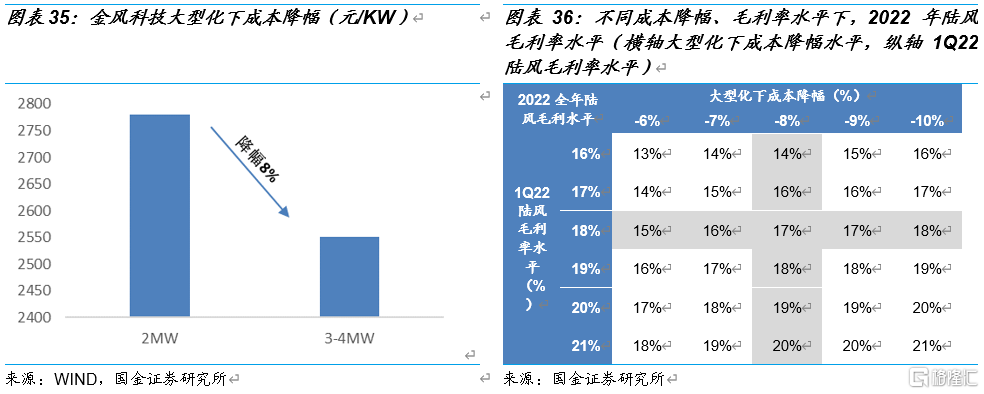 国金电新:风电产业链景气度走稳,看好高成长环节休闲区蓝鸢梦想 - Www.slyday.coM 国金电新:风电产业链景气度走稳,看好高成长环节休闲区蓝鸢梦想 - Www.slyday.coM