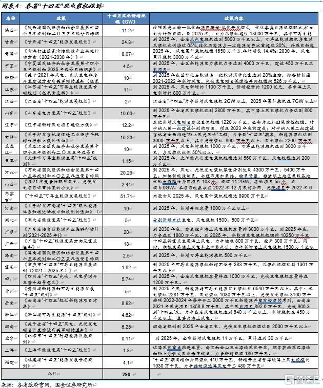 国金电新:风电产业链景气度走稳,看好高成长环节休闲区蓝鸢梦想 - Www.slyday.coM 国金电新:风电产业链景气度走稳,看好高成长环节休闲区蓝鸢梦想 - Www.slyday.coM