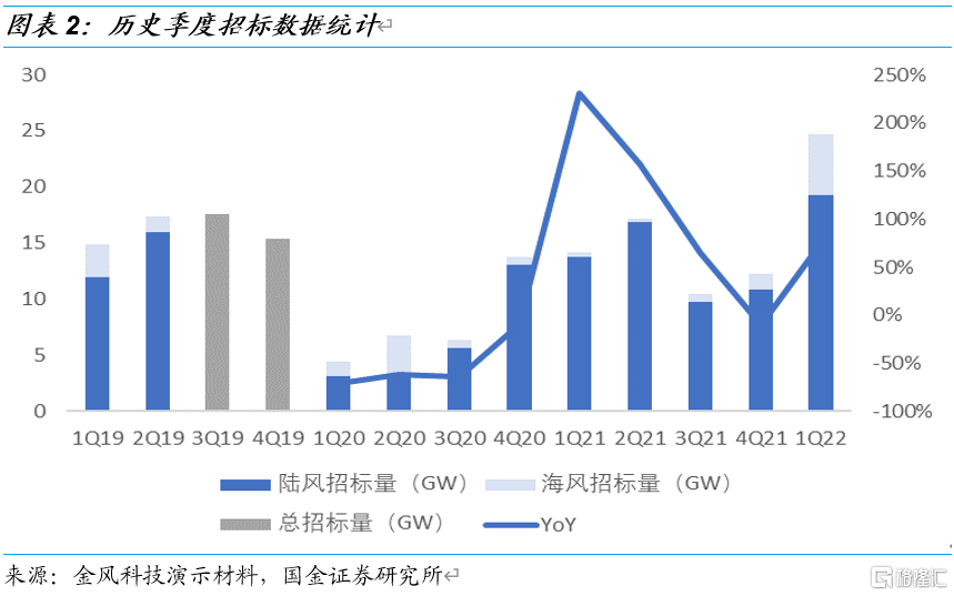 国金电新:风电产业链景气度走稳,看好高成长环节休闲区蓝鸢梦想 - Www.slyday.coM 国金电新:风电产业链景气度走稳,看好高成长环节休闲区蓝鸢梦想 - Www.slyday.coM