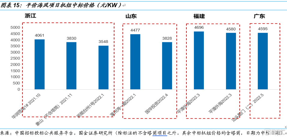 国金电新:风电产业链景气度走稳,看好高成长环节休闲区蓝鸢梦想 - Www.slyday.coM 国金电新:风电产业链景气度走稳,看好高成长环节休闲区蓝鸢梦想 - Www.slyday.coM
