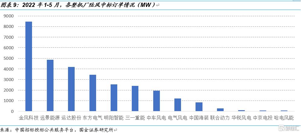 国金电新:风电产业链景气度走稳,看好高成长环节休闲区蓝鸢梦想 - Www.slyday.coM 国金电新:风电产业链景气度走稳,看好高成长环节休闲区蓝鸢梦想 - Www.slyday.coM