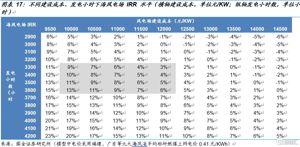 国金电新:风电产业链景气度走稳,看好高成长环节休闲区蓝鸢梦想 - Www.slyday.coM 国金电新:风电产业链景气度走稳,看好高成长环节休闲区蓝鸢梦想 - Www.slyday.coM