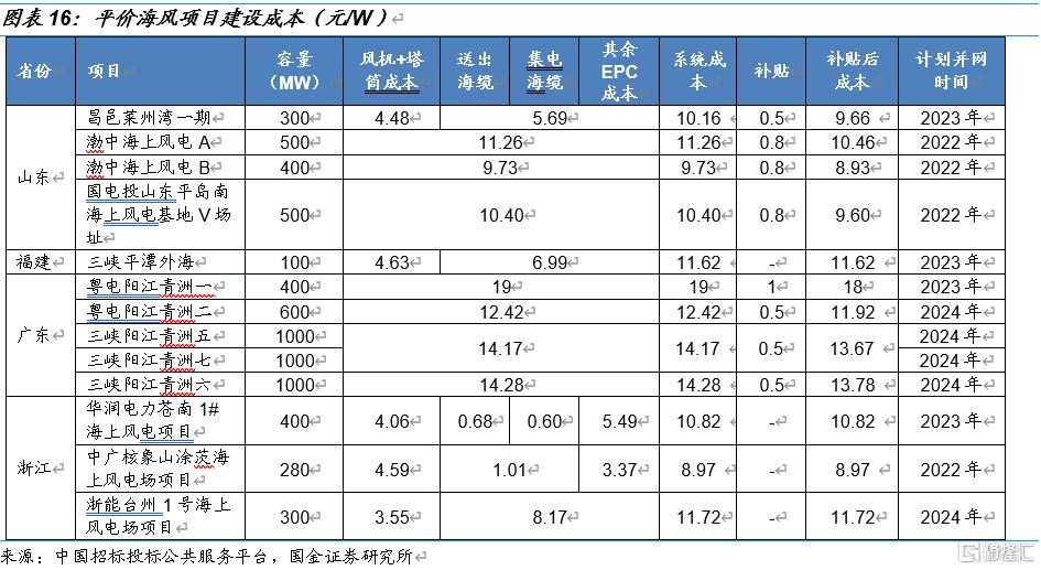 国金电新:风电产业链景气度走稳,看好高成长环节休闲区蓝鸢梦想 - Www.slyday.coM 国金电新:风电产业链景气度走稳,看好高成长环节休闲区蓝鸢梦想 - Www.slyday.coM