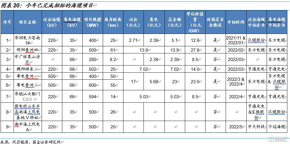 国金电新:风电产业链景气度走稳,看好高成长环节休闲区蓝鸢梦想 - Www.slyday.coM 国金电新:风电产业链景气度走稳,看好高成长环节休闲区蓝鸢梦想 - Www.slyday.coM