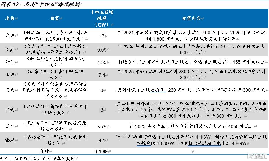 国金电新:风电产业链景气度走稳,看好高成长环节休闲区蓝鸢梦想 - Www.slyday.coM 国金电新:风电产业链景气度走稳,看好高成长环节休闲区蓝鸢梦想 - Www.slyday.coM