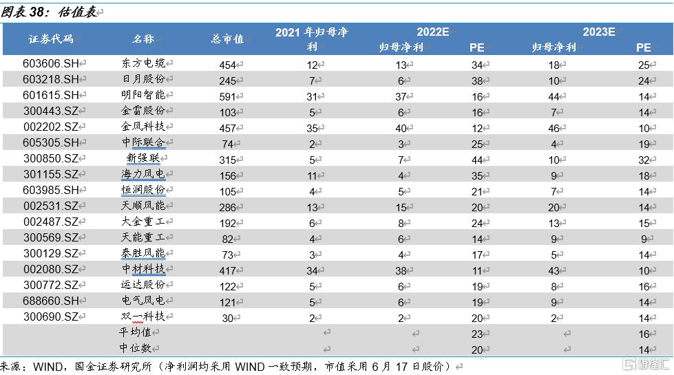 国金电新:风电产业链景气度走稳,看好高成长环节休闲区蓝鸢梦想 - Www.slyday.coM 国金电新:风电产业链景气度走稳,看好高成长环节休闲区蓝鸢梦想 - Www.slyday.coM