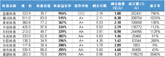 (来源:集思录,截至20220617)