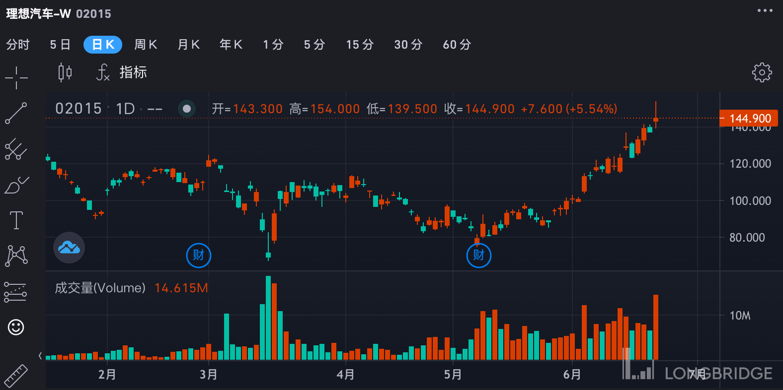 超 3000 亿!理想市值追赶上蔚来,“奶爸车” L9 能大卖吗?休闲区蓝鸢梦想 - Www.slyday.coM 超 3000 亿!理想市值追赶上蔚来,“奶爸车” L9 能大卖吗?休闲区蓝鸢梦想 - Www.slyday.coM
