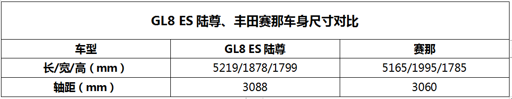 GL8 ES对比赛那 谁是家用MPV更优选?