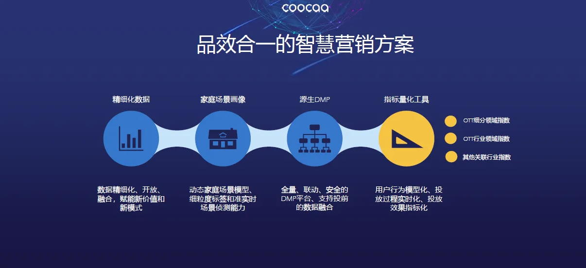 OTT营销之风正盛,商家到底该怎么投?插图3 OTT营销之风正盛,商家到底该怎么投?插图3