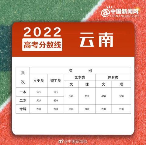 多地2022年高考分数线公布休闲区蓝鸢梦想 - Www.slyday.coM 多地2022年高考分数线公布休闲区蓝鸢梦想 - Www.slyday.coM