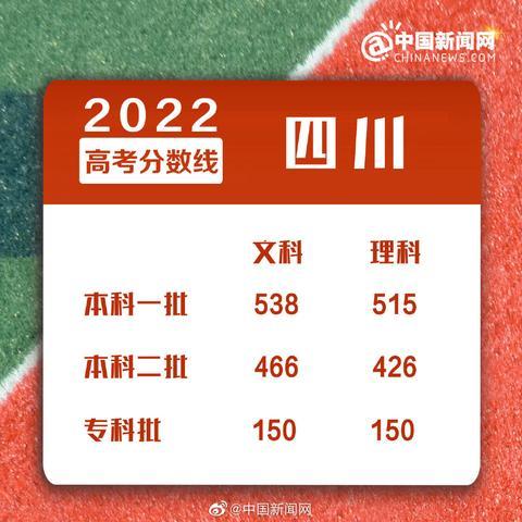多地2022年高考分数线公布休闲区蓝鸢梦想 - Www.slyday.coM 多地2022年高考分数线公布休闲区蓝鸢梦想 - Www.slyday.coM