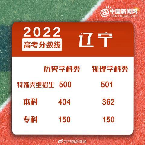 多地2022年高考分数线公布休闲区蓝鸢梦想 - Www.slyday.coM 多地2022年高考分数线公布休闲区蓝鸢梦想 - Www.slyday.coM