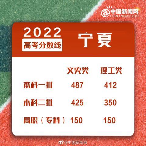 多地2022年高考分数线公布休闲区蓝鸢梦想 - Www.slyday.coM 多地2022年高考分数线公布休闲区蓝鸢梦想 - Www.slyday.coM