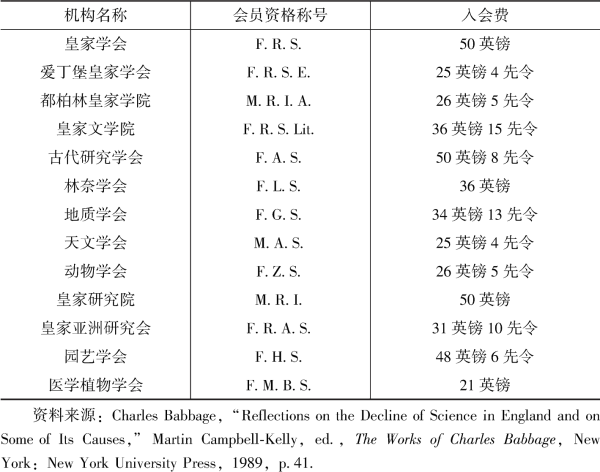 近代英国科学机构的资源与困境 近代英国科学机构的资源与困境