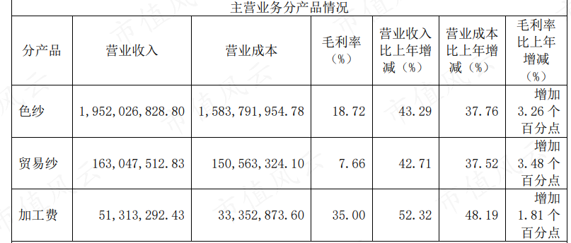 (来源:公司2021年报)