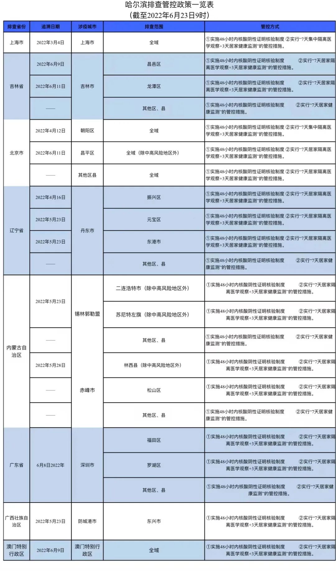 有调整！哈尔滨发布最新抵返政策|疫情