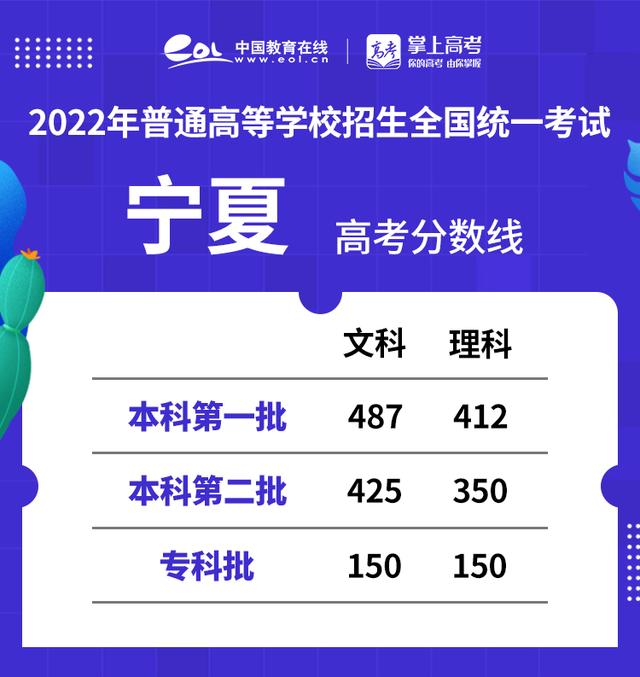 宁夏2022年高考各批次录取控制分数线公布休闲区蓝鸢梦想 - Www.slyday.coM 宁夏2022年高考各批次录取控制分数线公布休闲区蓝鸢梦想 - Www.slyday.coM