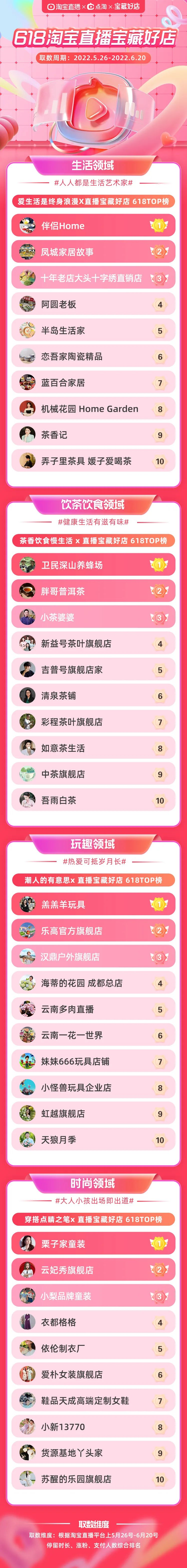 主播带货、商家自播GMV上涨,淘宝直播618稳中带新插图9 主播带货、商家自播GMV上涨,淘宝直播618稳中带新插图9
