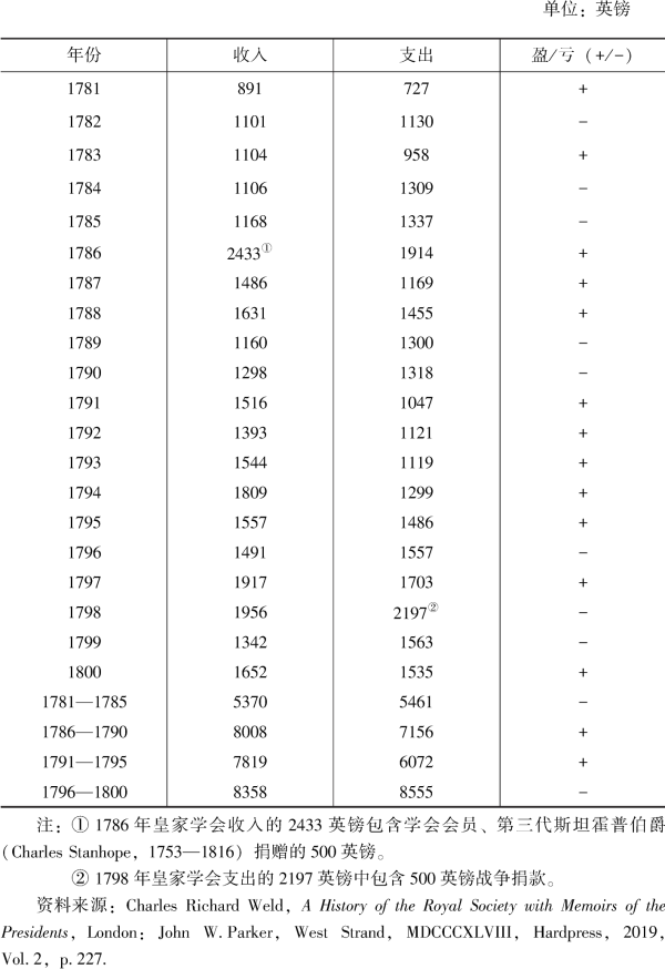 近代英国科学机构的资源与困境 近代英国科学机构的资源与困境