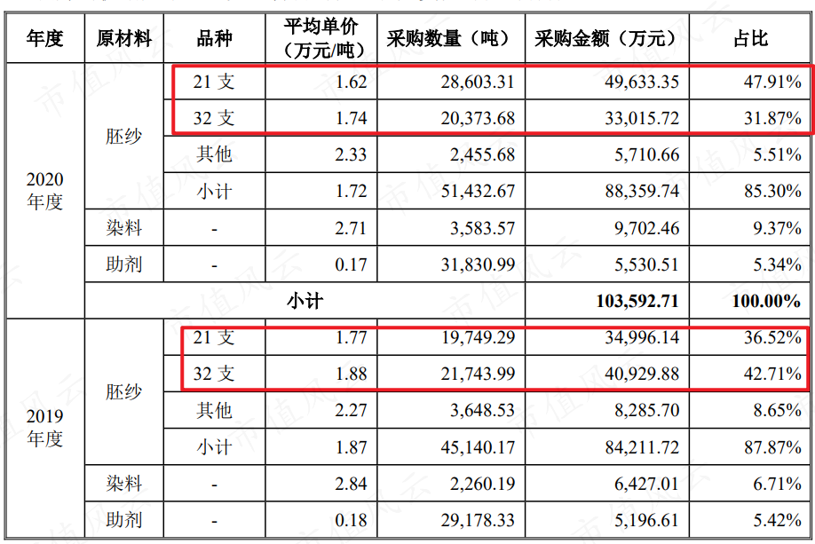 (来源:公司招股说明书)