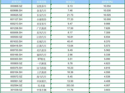 2000亿汽车消费增量比600亿红包还猛 21家整车股狂飙，多股涨停