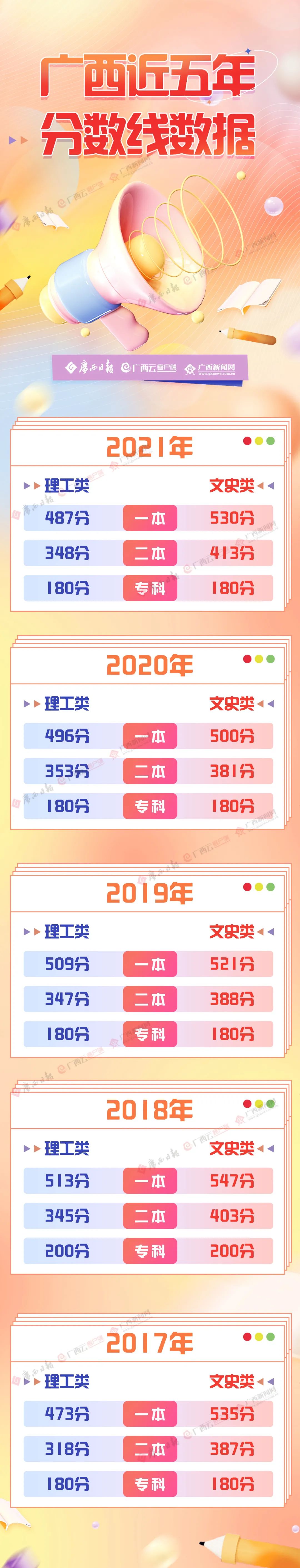 2022广西高考分数线公布!一本理科475分、文科532分休闲区蓝鸢梦想 - Www.slyday.coM 2022广西高考分数线公布!一本理科475分、文科532分休闲区蓝鸢梦想 - Www.slyday.coM