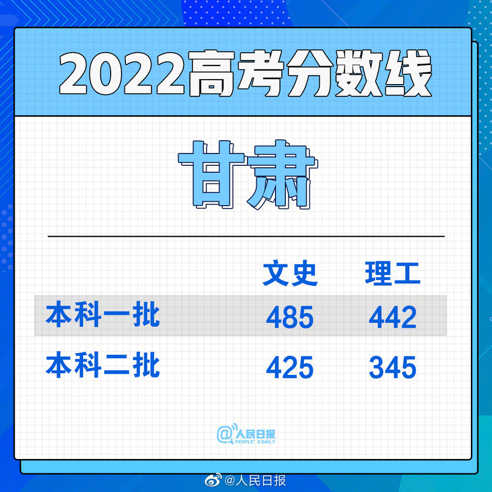 2022全国各省份高考分数线陆续公布休闲区蓝鸢梦想 - Www.slyday.coM 2022全国各省份高考分数线陆续公布休闲区蓝鸢梦想 - Www.slyday.coM