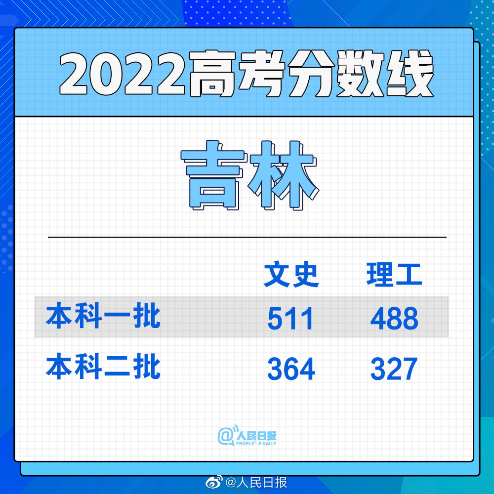 2022全国各省份高考分数线陆续公布休闲区蓝鸢梦想 - Www.slyday.coM 2022全国各省份高考分数线陆续公布休闲区蓝鸢梦想 - Www.slyday.coM