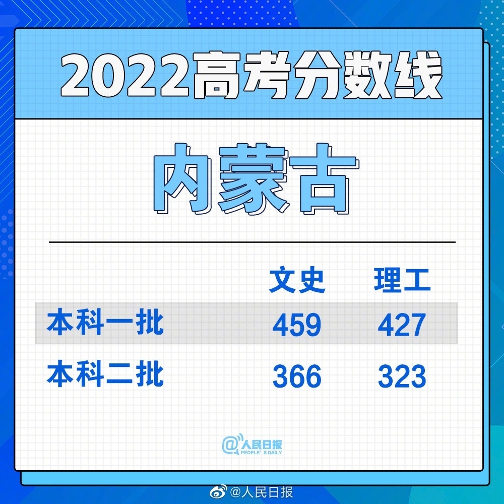 2022全国各省份高考分数线陆续公布休闲区蓝鸢梦想 - Www.slyday.coM 2022全国各省份高考分数线陆续公布休闲区蓝鸢梦想 - Www.slyday.coM