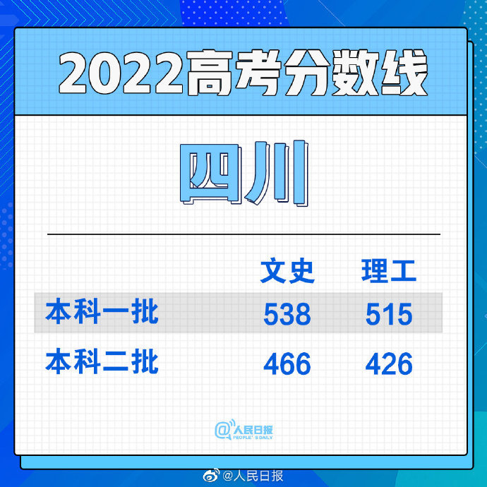 2022全国各省份高考分数线陆续公布休闲区蓝鸢梦想 - Www.slyday.coM 2022全国各省份高考分数线陆续公布休闲区蓝鸢梦想 - Www.slyday.coM