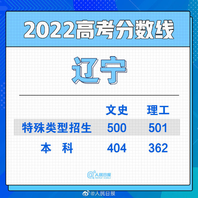 2022全国各省份高考分数线陆续公布休闲区蓝鸢梦想 - Www.slyday.coM 2022全国各省份高考分数线陆续公布休闲区蓝鸢梦想 - Www.slyday.coM
