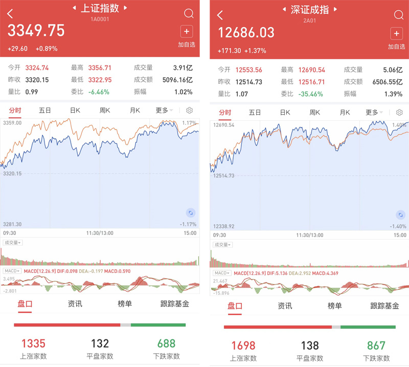 全线站上半年线,A股迎来重大突破,外资净流入近百亿,可逢低布局三大领域休闲区蓝鸢梦想 - Www.slyday.coM 全线站上半年线,A股迎来重大突破,外资净流入近百亿,可逢低布局三大领域休闲区蓝鸢梦想 - Www.slyday.coM