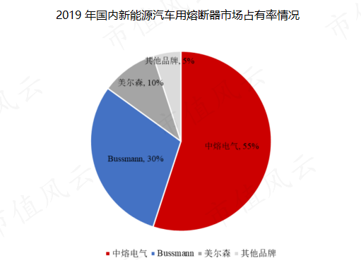 (资料来源:中熔电气招股说明书)