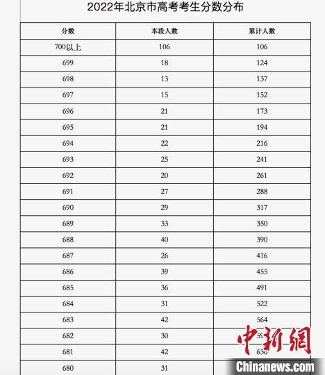 2022年北京市高考考生分数分布表。 北京教育考试院供图