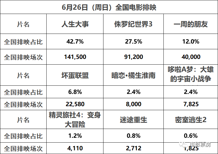 【票·数据】票房周六大盘1.33亿高于去年同期 《人生大事》次日大涨一倍累计破1.5亿 《侏罗纪3》3565万休闲区蓝鸢梦想 - Www.slyday.coM 【票·数据】票房周六大盘1.33亿高于去年同期 《人生大事》次日大涨一倍累计破1.5亿 《侏罗纪3》3565万休闲区蓝鸢梦想 - Www.slyday.coM